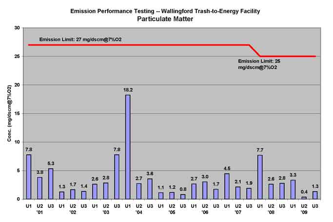 Particulate matter